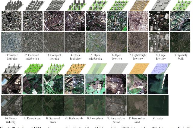 Figure 1 for Multi-level Feature Fusion-based CNN for Local Climate Zone Classification from Sentinel-2 Images: Benchmark Results on the So2Sat LCZ42 Dataset