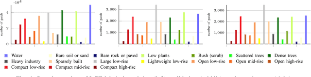 Figure 4 for Multi-level Feature Fusion-based CNN for Local Climate Zone Classification from Sentinel-2 Images: Benchmark Results on the So2Sat LCZ42 Dataset