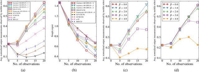 Figure 2 for Nonmyopic Gaussian Process Optimization with Macro-Actions
