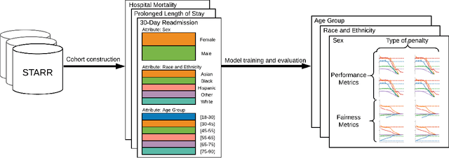 Figure 1 for An Empirical Characterization of Fair Machine Learning For Clinical Risk Prediction