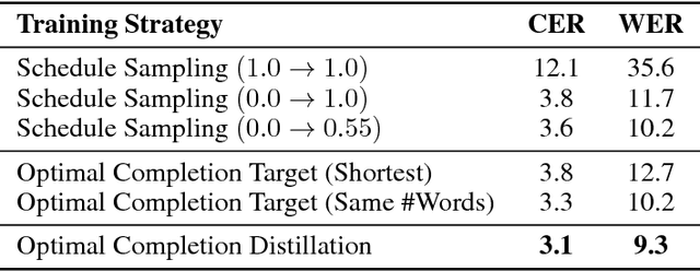 Figure 4 for Optimal Completion Distillation for Sequence Learning