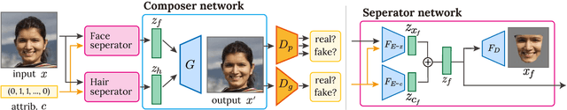 Figure 2 for RSGAN: Face Swapping and Editing using Face and Hair Representation in Latent Spaces