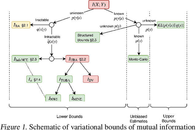 Figure 1 for On Variational Bounds of Mutual Information