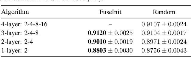 Figure 4 for MSE-Optimal Neural Network Initialization via Layer Fusion