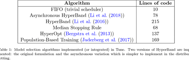 Figure 2 for Tune: A Research Platform for Distributed Model Selection and Training
