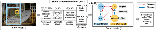 Figure 1 for Graph Density-Aware Losses for Novel Compositions in Scene Graph Generation