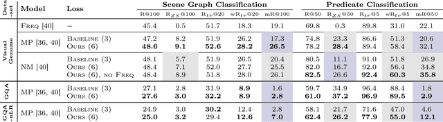 Figure 2 for Graph Density-Aware Losses for Novel Compositions in Scene Graph Generation