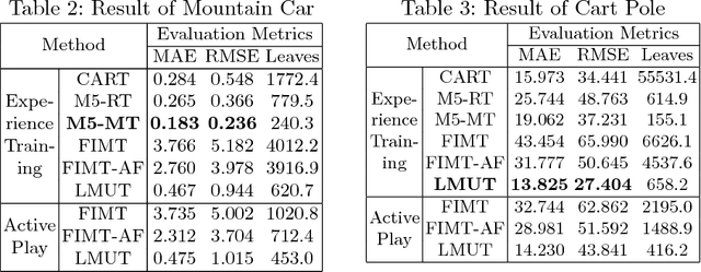 Figure 4 for Toward Interpretable Deep Reinforcement Learning with Linear Model U-Trees
