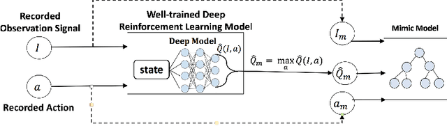 Figure 1 for Toward Interpretable Deep Reinforcement Learning with Linear Model U-Trees