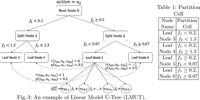 Figure 2 for Toward Interpretable Deep Reinforcement Learning with Linear Model U-Trees