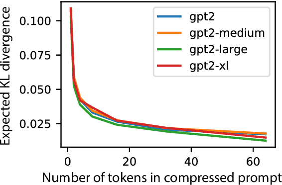Figure 3 for Prompt Compression and Contrastive Conditioning for Controllability and Toxicity Reduction in Language Models