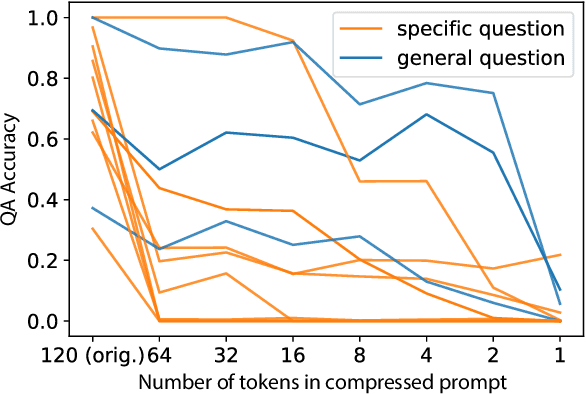 Figure 4 for Prompt Compression and Contrastive Conditioning for Controllability and Toxicity Reduction in Language Models