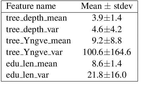 Figure 2 for Examining the rhetorical capacities of neural language models