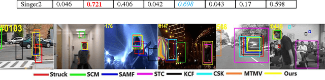 Figure 2 for Adaptive Feature Representation for Visual Tracking
