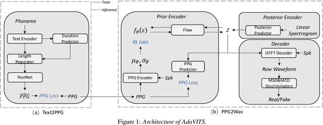 Figure 1 for AdaVITS: Tiny VITS for Low Computing Resource Speaker Adaptation