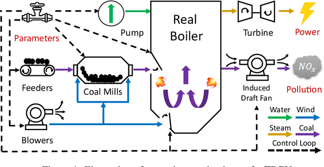Figure 1 for DeepThermal: Combustion Optimization for Thermal Power Generating Units Using Offline Reinforcement Learning