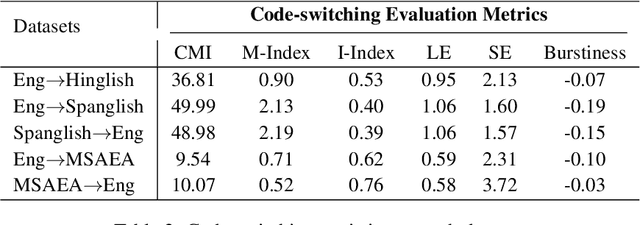 Figure 2 for CALCS 2021 Shared Task: Machine Translation for Code-Switched Data