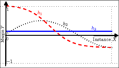 Figure 1 for On the Doubt about Margin Explanation of Boosting
