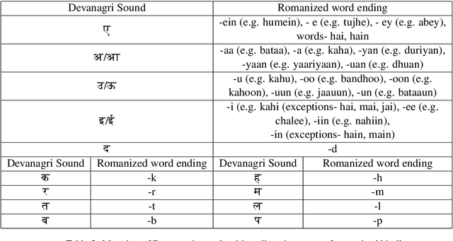 Figure 3 for Bollyrics: Automatic Lyrics Generator for Romanised Hindi