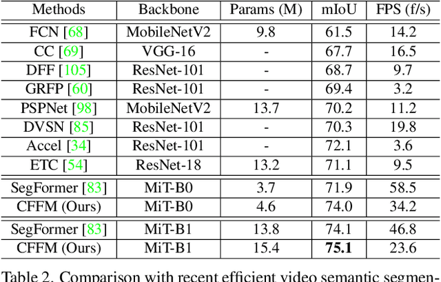 Figure 4 for Coarse-to-Fine Feature Mining for Video Semantic Segmentation