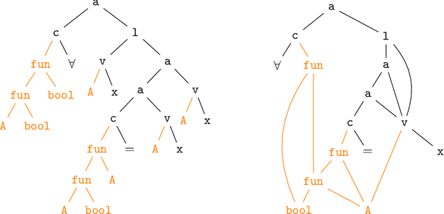 Figure 1 for Graph Representations for Higher-Order Logic and Theorem Proving