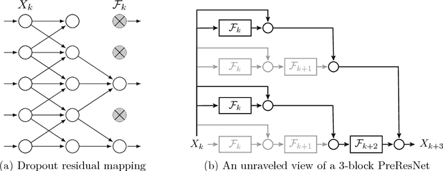 Figure 3 for Stochastic Training of Residual Networks: a Differential Equation Viewpoint