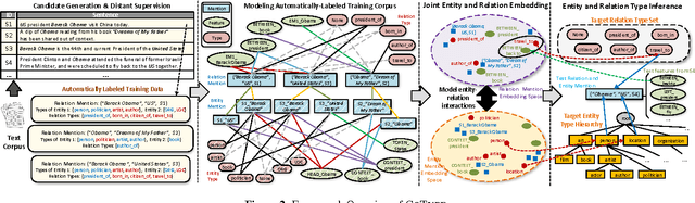 Figure 3 for CoType: Joint Extraction of Typed Entities and Relations with Knowledge Bases