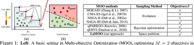 Figure 1 for Multi-objective Optimization by Learning Space Partitions