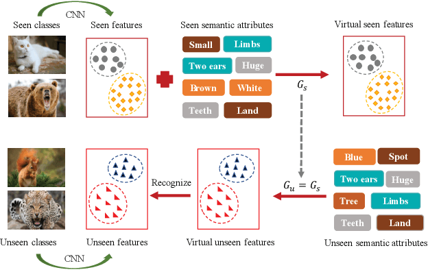Figure 1 for Bias-Eliminated Semantic Refinement for Any-Shot Learning