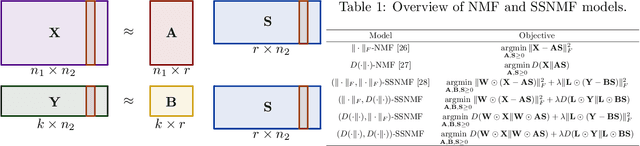 Figure 1 for Semi-supervised NMF Models for Topic Modeling in Learning Tasks