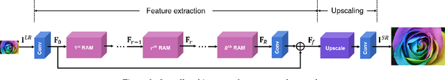 Figure 3 for RAM: Residual Attention Module for Single Image Super-Resolution