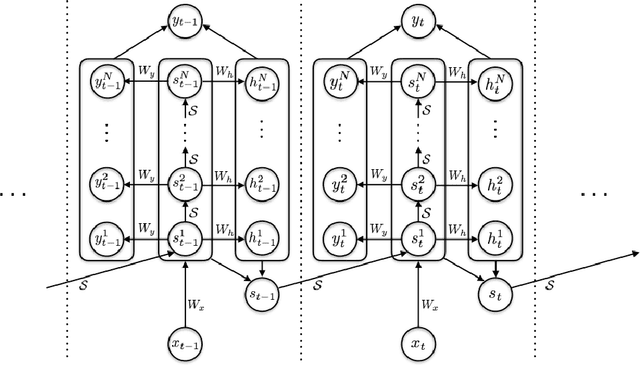 Figure 3 for Adaptive Computation Time for Recurrent Neural Networks