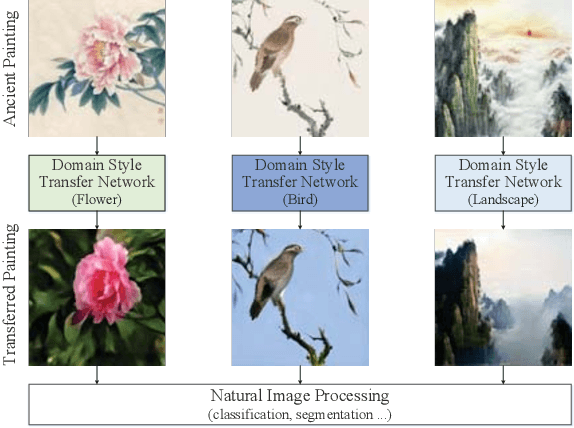 Figure 1 for Ancient Painting to Natural Image: A New Solution for Painting Processing