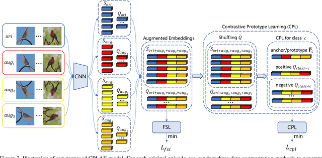 Figure 3 for Contrastive Prototype Learning with Augmented Embeddings for Few-Shot Learning