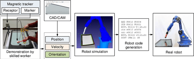 Figure 1 for Intuitive Robot Programming by Capturing Human Manufacturing Skills: A Framework for the Process of Glass Adhesive Application