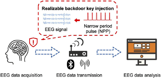 Figure 3 for EEG-Based Brain-Computer Interfaces Are Vulnerable to Backdoor Attacks
