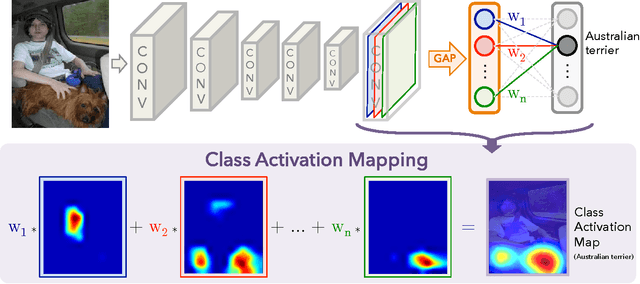 Figure 3 for Learning Deep Features for Discriminative Localization