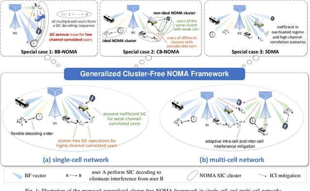 Figure 1 for Artificial Intelligence Enabled NOMA Towards Next Generation Multiple Access