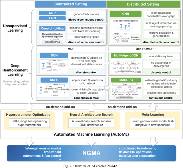 Figure 2 for Artificial Intelligence Enabled NOMA Towards Next Generation Multiple Access