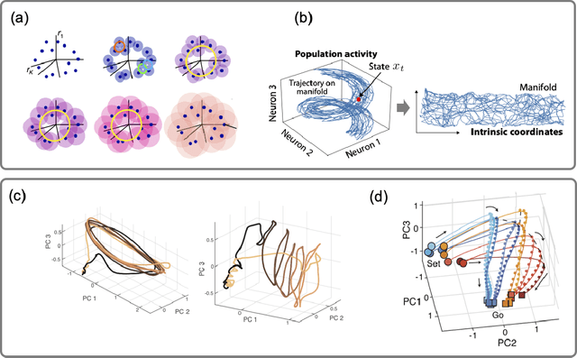 Figure 2 for Neural population geometry: An approach for understanding biological and artificial neural networks