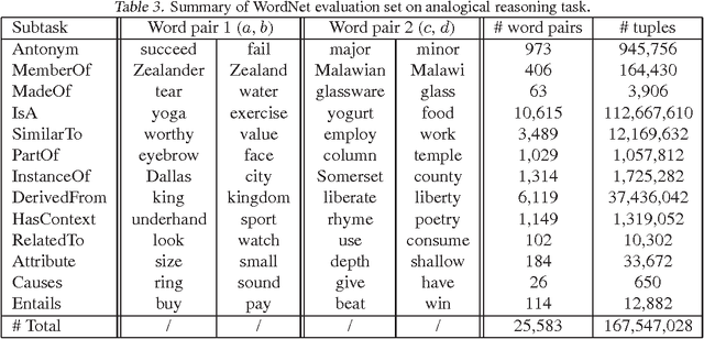 Figure 3 for WordRep: A Benchmark for Research on Learning Word Representations