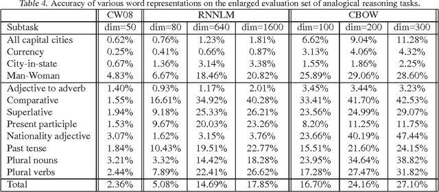 Figure 4 for WordRep: A Benchmark for Research on Learning Word Representations