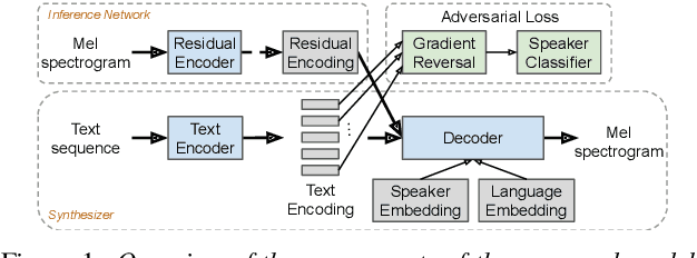 Figure 1 for Learning to Speak Fluently in a Foreign Language: Multilingual Speech Synthesis and Cross-Language Voice Cloning