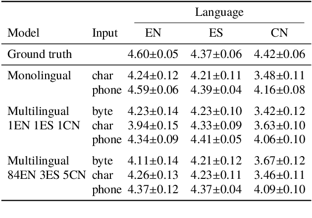 Figure 3 for Learning to Speak Fluently in a Foreign Language: Multilingual Speech Synthesis and Cross-Language Voice Cloning