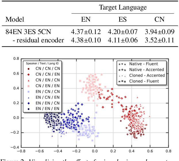 Figure 4 for Learning to Speak Fluently in a Foreign Language: Multilingual Speech Synthesis and Cross-Language Voice Cloning