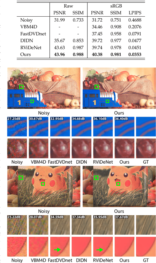 Figure 4 for Multi-Stage Raw Video Denoising with Adversarial Loss and Gradient Mask