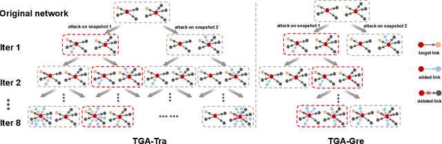 Figure 3 for Time-aware Gradient Attack on Dynamic Network Link Prediction