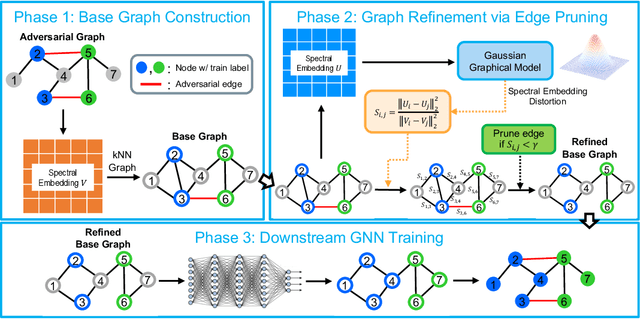 Figure 3 for GARNET: Reduced-Rank Topology Learning for Robust and Scalable Graph Neural Networks