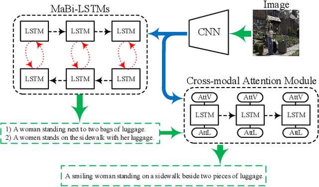 Figure 1 for Exploring Overall Contextual Information for Image Captioning in Human-Like Cognitive Style