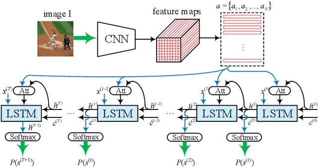 Figure 3 for Exploring Overall Contextual Information for Image Captioning in Human-Like Cognitive Style